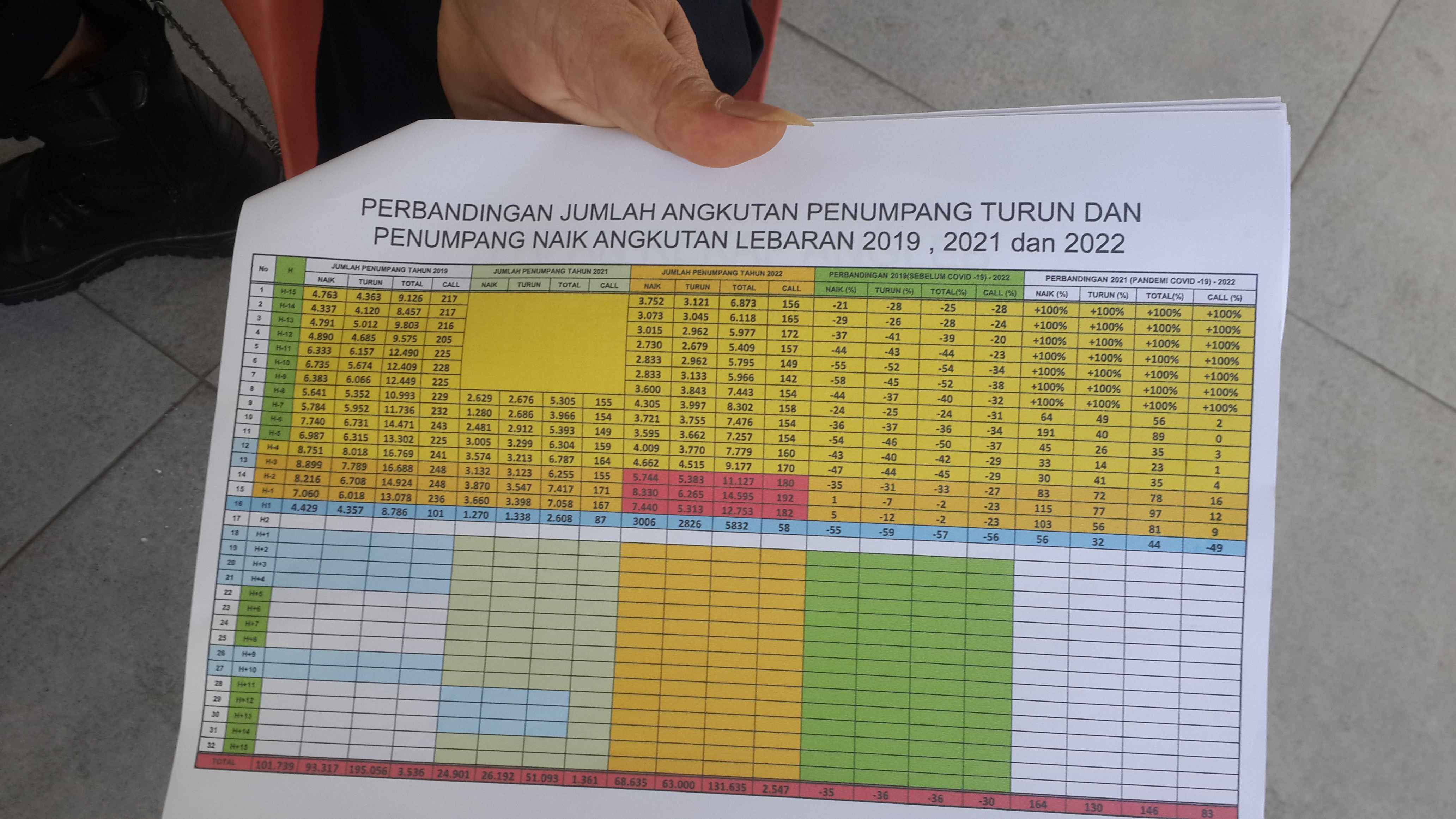 Tabel data arus mudik, dok. pribadi