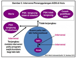 Sektor-sektor yang tidak bisa dan bisa diintervensi pada epidemi HIV/AIDS (Foto: Dok/Pribadi/Syaiful W. Harahap)