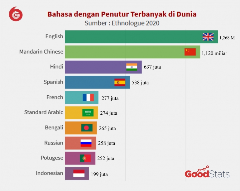 Jumlah Penutur Bahasa Asing Di Dunia | Sumber Situs GoodStats