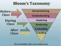 Gambar 3. Hubungan Bloom's Taxonomy dan Flipped Classroom (Sumber : https://ejurnal.pps.ung.ac.id/)
