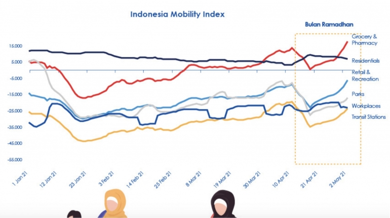 Figur 1: Perbandingan Indeks Mobilitas Indonesia pada Bulan Ramadan, Sumber: Danareksa Research Institute