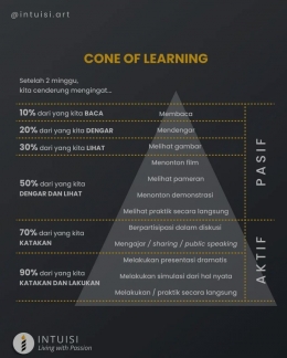 Cone of Learning - Koleksi Pribadi Intuisi