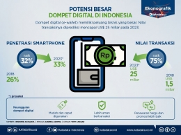 Data Potensi e-wallet di Indonesia (Sumber: Katadata.co.id)