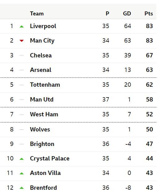 Tabel klasemen Liga Primer Inggris hingga Minggu (8/5/2022) pagi WIB: bbc.com