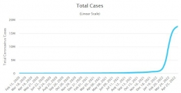 Grafik jumlah kasus Covid-19 di Korea Selatan (Sumber: worldometers)