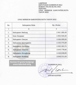 Daftar Upah Minimum Kab/Kota di Bali Tahun 2022 | Sumber lokerbali.id