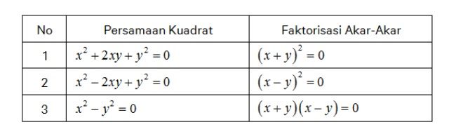 Menentukan persamaan kuadrat dengan faktorisasi (Sumber gambar dari Ruang guru)