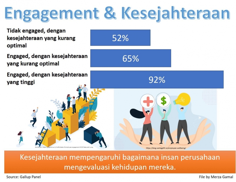 Image: Kajian Gallup terhadap kaitan engagement pekerja dengan kesejahteraan hidup mereka (File by Merza Gamal)