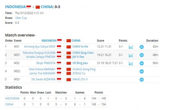 Hasil perempat final Piala Uber 2022, China vs Indonesia: tournamentsoftware.com