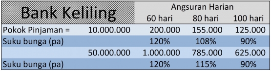 Ilustrasi hitungan bunga bank keliling, dengan dasar pinjaman 10 juta dan 50 juta (dokumen pribadi)