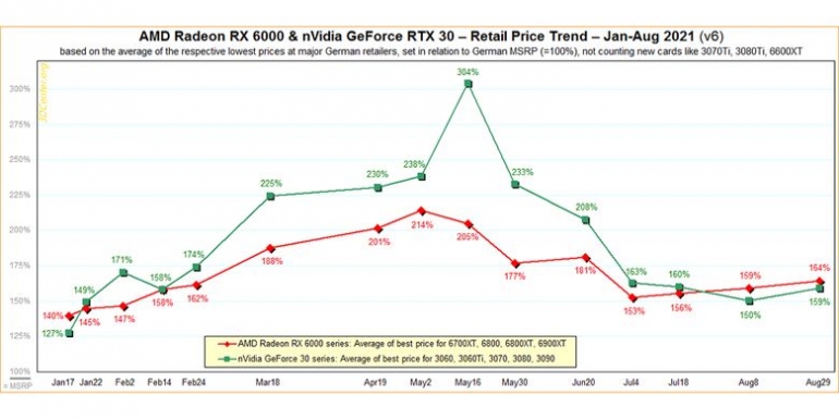 Tren harga VGA card di ritel Jerman berdasarkan pantauan 3DCenter hingga akhir Agustus 2021 (3dcenter.org)