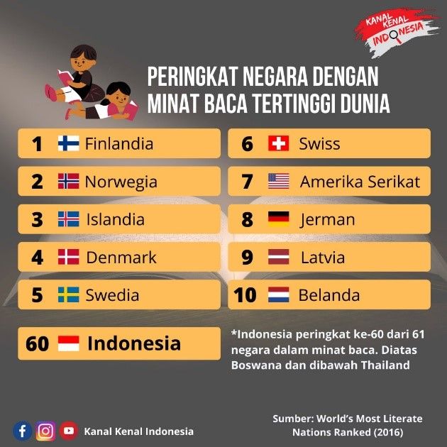 Gambar 1: Peringkat Minat Membaca Indonesia (sumber: facebook.com/kanalkenalindonesia)