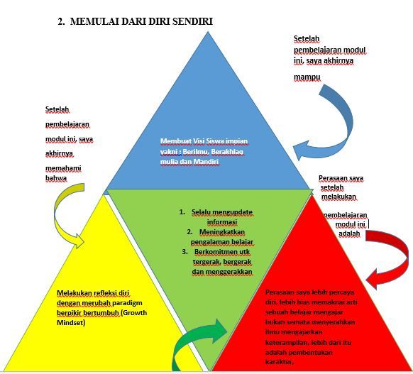 Gambar 1. Segitiga Awali diri dg Visi (Dok pribadi)