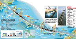 Gambaran Umum Jembatan Selat Sunda (JSS). Sumber : id.wikipedia.org