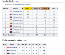 Rangkuman perolehan medali cabang olahraga badminton sepanjang perhelatan SEA Games: wikipedia