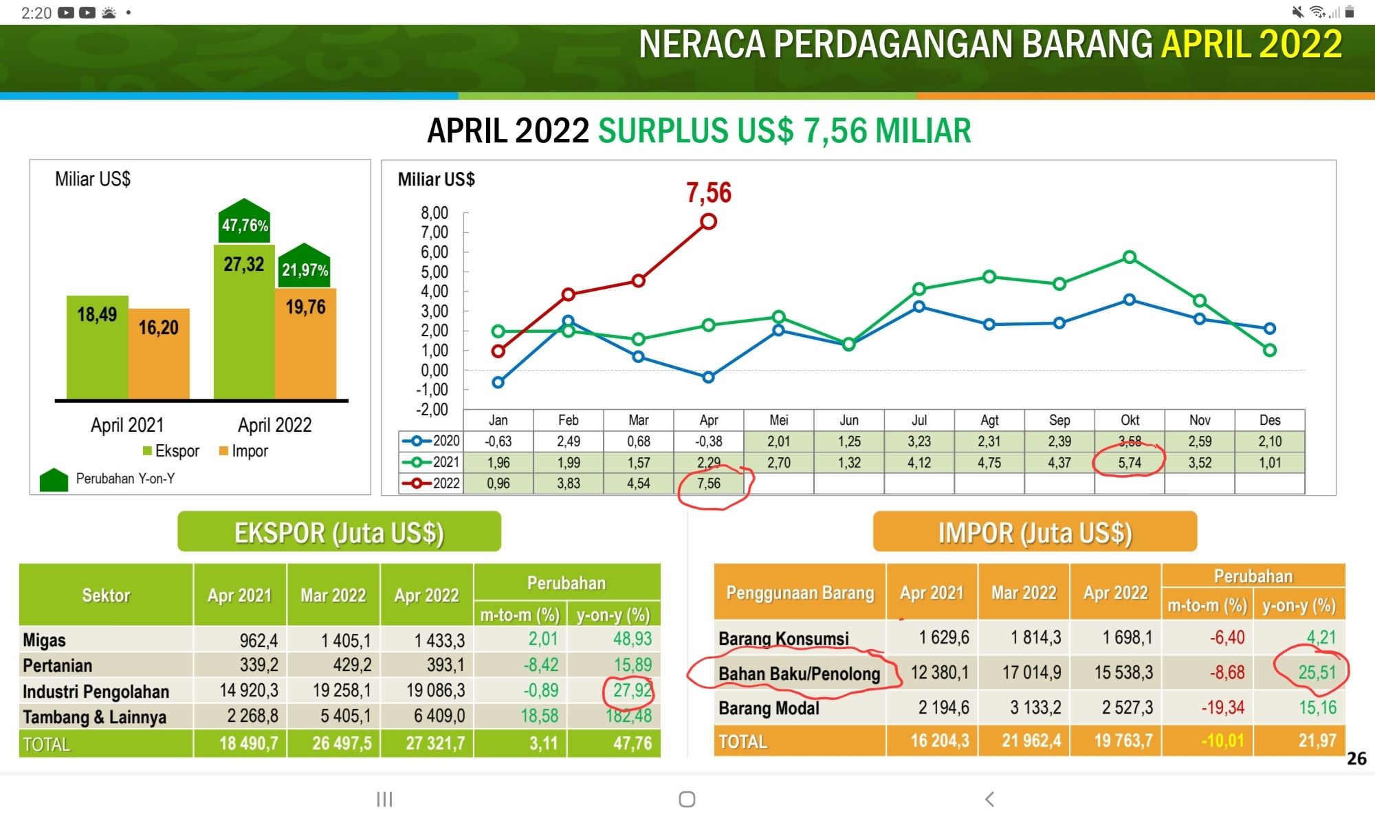 Catatan Di Balik Berkah Surplus Neraca Dagang Halaman 1 - Kompasiana.com