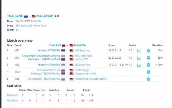 Hasil final beregu putra SEA Games 2021, Thailand menang telak 3-0 atas Malaysia: tournamentsoftware.com