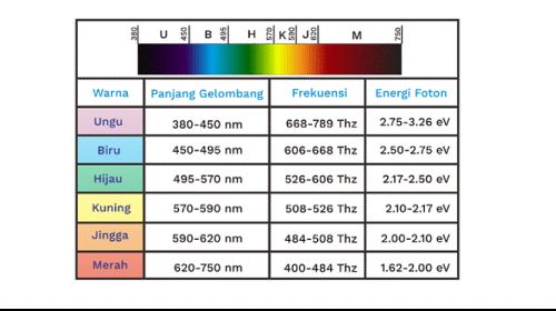 panjang-gelombang-spektrum-warna-6286132ce8da202ba54eb822.png