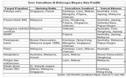 Survailans tes di beberapa negara (Dok Pribadi/Syaiful W. Harahap)