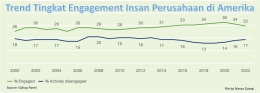 Image: Trend tingkat engagement insan perusahaan di Amerika berdasarkan jajak pendapat Gallup (file by Merza Gamal)