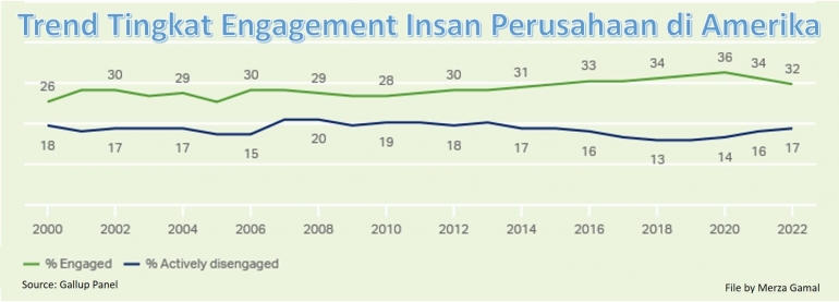 Image: Trend tingkat engagement insan perusahaan di Amerika berdasarkan jajak pendapat Gallup (file by Merza Gamal)