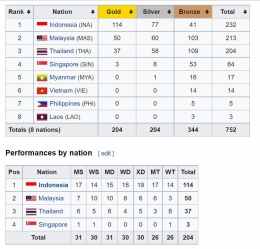 Rekap perolehan medali cabor badminton di ajang SEA Games: wikipedia