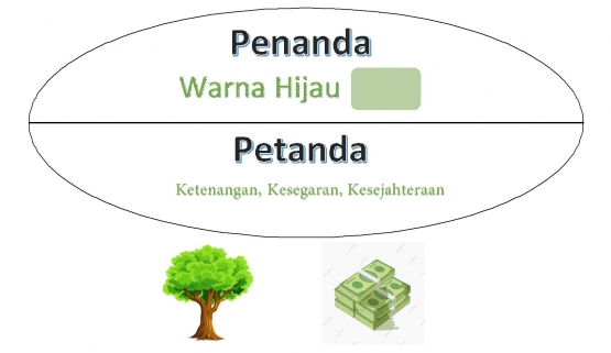 Model tanda versi de Saussure, sumber: dokpri
