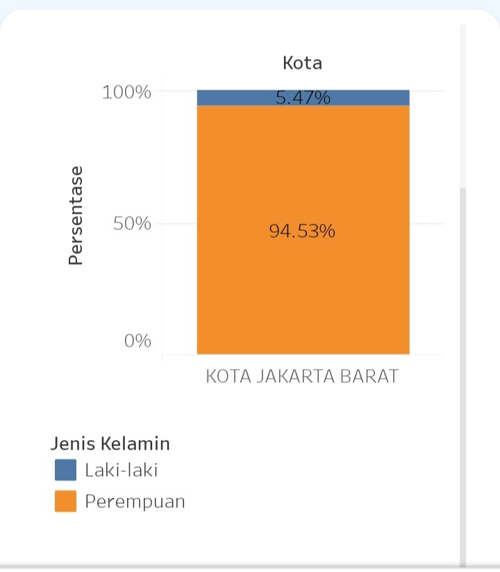 Jumlah Kader Pria dan Wanita (foto Carik Jakarta)