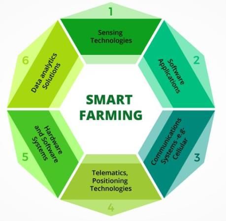 Sumber: Beecham Research , Teknologi yang terlibat dalam Smart farming, dalam Tanilink.com