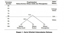 Gambar 2. Silsilah kekerabatan bahasa Kerinci, Jambi, dan Minangkabau (Sumber: Sholeha dan Hendrokumoro, 2022)
