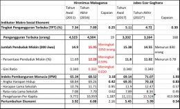 Tabel Perbandingan Kinerja Sosial Ekonomi HRM dan JEG/Dokpri