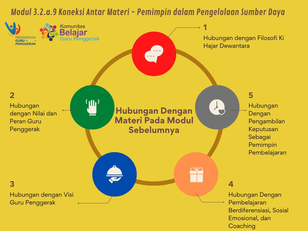 Modul 3.2.A.9 Koneksi Antar Materi - Pemimpin Dalam Pengelolaan Sumber ...