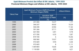 UMP Jakarta 1999-2010 (sumber: BPS)