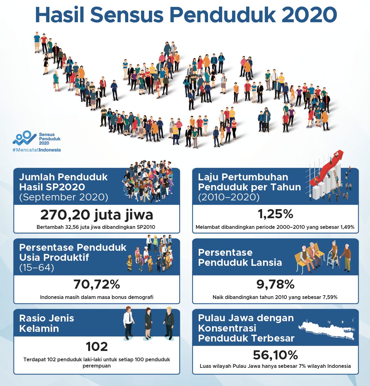 Siapkah Indonesia Menghadapi Bonus Demografi? Halaman 1 - Kompasiana.com