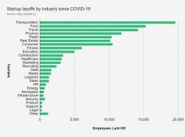 Bidang Industri yang mengalami PHK. Sumber: layoffs.fyi [dikunjungi 1 Juni 2022].