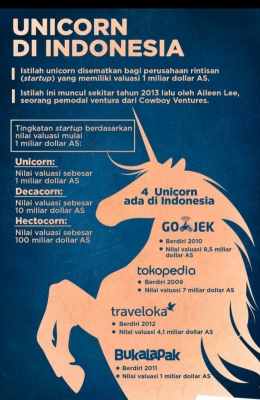 KOMPAS.com/Akbar Bhayu Tamtomo Infografik: Start up Unicorn Di Indonesia