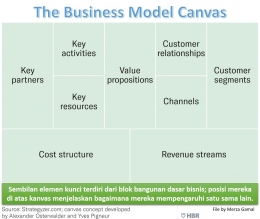 Image-02: The Business Model Canvas (File by Merza Gamal/Strategyzer.com)
