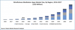 Gambar: https://www.polarismarketresearch.com/industry-analysis/mindfulness-meditation-apps-market