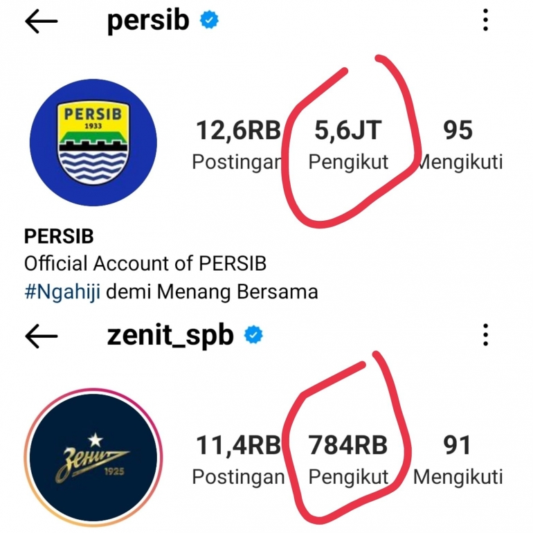 Pengikut instagram Persib Bandung jauh sekali diatas klub terpopuler di Rusia Zenit St. Petersburg. Sumber foto : Indonesiarusia kaskus.co.id