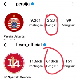 klub kedua terpopuler di Indonesia Persija yang juga unggul jauh dari Spartak Moskow Rusia. Sumber foto : Indonesiarusia kaskus.co.id