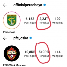 perbandingan klub ketiga terpopuler di Indonesia dan Rusia, Persebaya jauh unggul dari CSKA Moskow. Sumber foto : Indonesiarusia kaskus.co.id