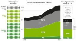 Figure 5. Share of cumulative emissions from 1990 to 2015 based on income groups (Oxfam & SEI, 2020)