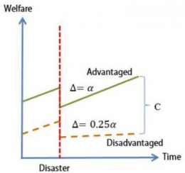 Figure 6. Difference trajectories between advantaged and disadvantaged groups following a disaster (Islam et al., 2017)