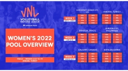 Pembagian pool dan tuan rumah VNL 2022 putri|Sumber: volleyballworld.com