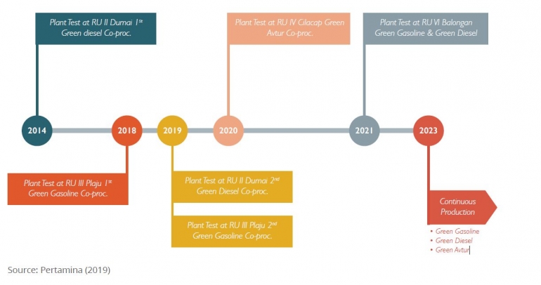 Road map minyak goreng untuk bioavtur. (Sumber: Pertamina: 2019)