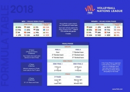 Format kompetisi VNL 2018| Sumber: volleyballworld.com
