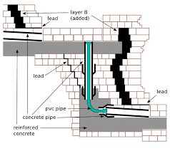 Gambar 4 : Penampang sistem drainase candi Borobudur yang dipasang pada pemugaran ke dua (Sumber: https://kebudayaan.kemdikbud.go.id/bkborobudur/kondisi-saluran-drainase-candi-borobudur-dan-konsep-penanganannya/)