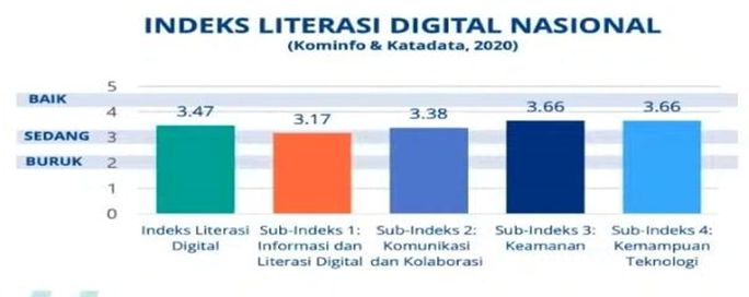 Gambar 2. Indeks Literasi Digital Nasional, Kominfo-Katadata