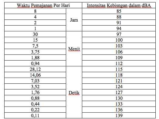 Tabel batas pemaparan suara pada rentang desibel tertentu. safetysignindonesia.id/