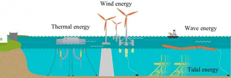 Tipe-tipe Renewable Ocean Energy (Sumber: Potential impacts of submarine power cables from marine renewable energy projects. Taormina, B.)